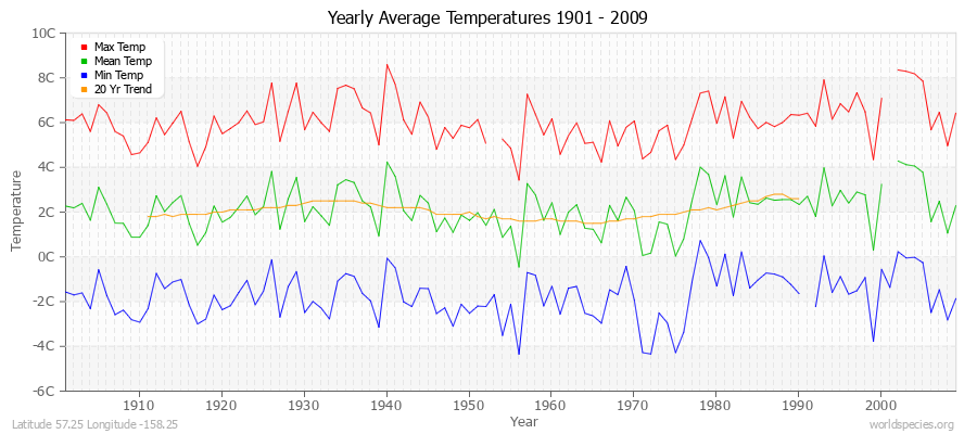 Yearly Average Temperatures 2010 - 2009 (Metric) Latitude 57.25 Longitude -158.25