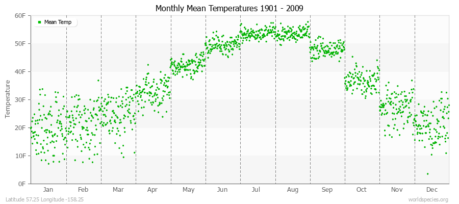 Monthly Mean Temperatures 1901 - 2009 (English) Latitude 57.25 Longitude -158.25