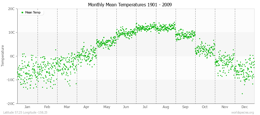 Monthly Mean Temperatures 1901 - 2009 (Metric) Latitude 57.25 Longitude -158.25