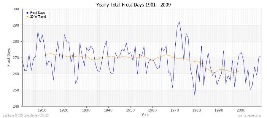 Yearly Total Frost Days 1901 - 2009 Latitude 57.25 Longitude -158.25