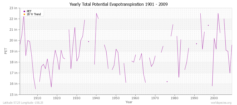 Yearly Total Potential Evapotranspiration 1901 - 2009 (English) Latitude 57.25 Longitude -158.25