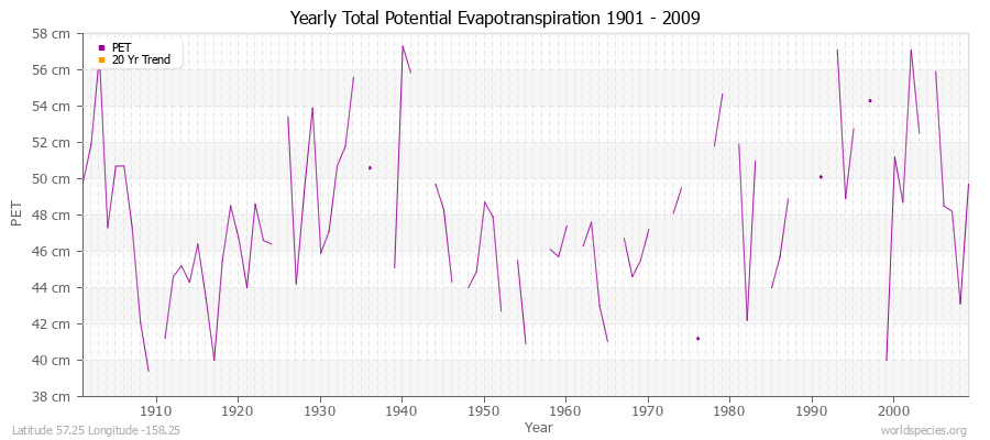 Yearly Total Potential Evapotranspiration 1901 - 2009 (Metric) Latitude 57.25 Longitude -158.25