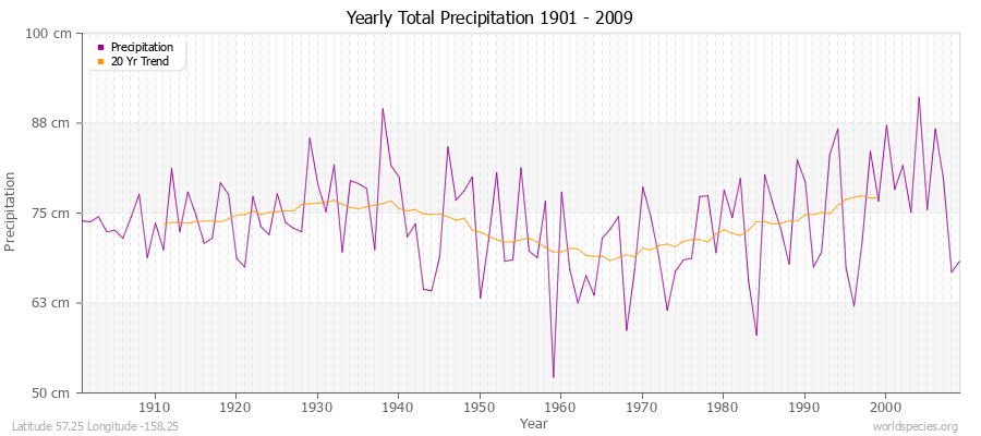 Yearly Total Precipitation 1901 - 2009 (Metric) Latitude 57.25 Longitude -158.25