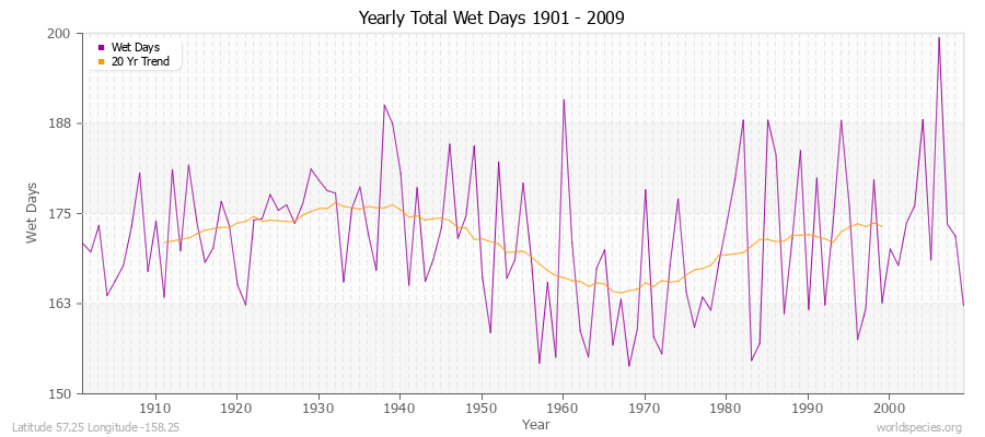 Yearly Total Wet Days 1901 - 2009 Latitude 57.25 Longitude -158.25