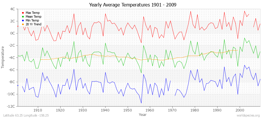 Yearly Average Temperatures 2010 - 2009 (Metric) Latitude 63.25 Longitude -158.25