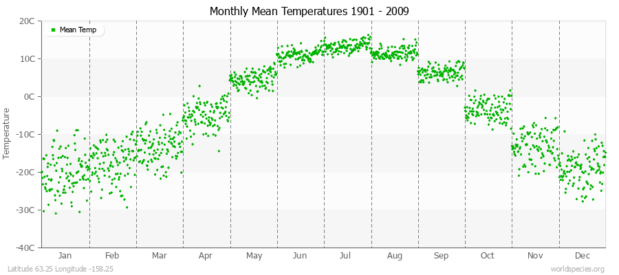 Monthly Mean Temperatures 1901 - 2009 (Metric) Latitude 63.25 Longitude -158.25