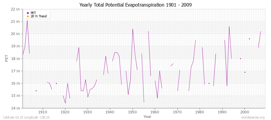 Yearly Total Potential Evapotranspiration 1901 - 2009 (English) Latitude 63.25 Longitude -158.25