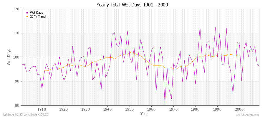 Yearly Total Wet Days 1901 - 2009 Latitude 63.25 Longitude -158.25