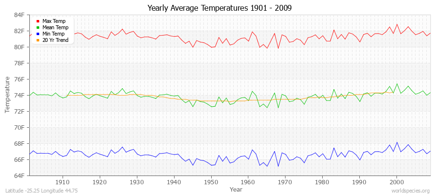 Yearly Average Temperatures 2010 - 2009 (English) Latitude -25.25 Longitude 44.75