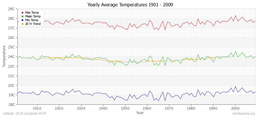 Yearly Average Temperatures 2010 - 2009 (Metric) Latitude -25.25 Longitude 44.75