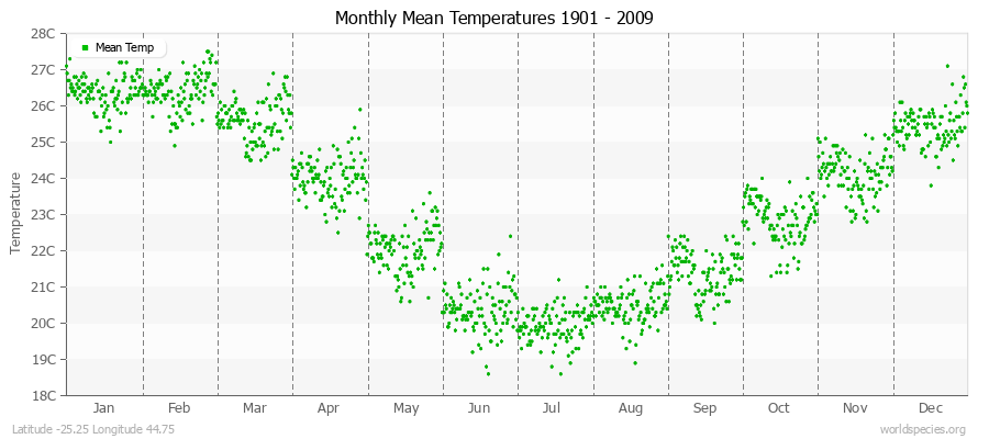 Monthly Mean Temperatures 1901 - 2009 (Metric) Latitude -25.25 Longitude 44.75