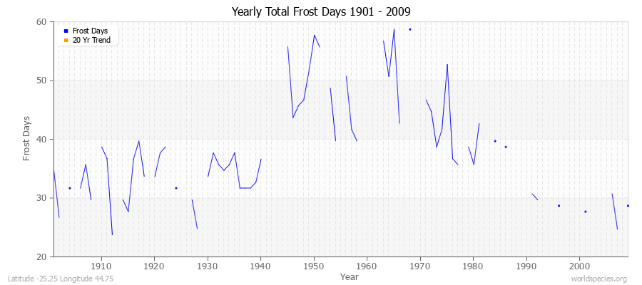 Yearly Total Frost Days 1901 - 2009 Latitude -25.25 Longitude 44.75