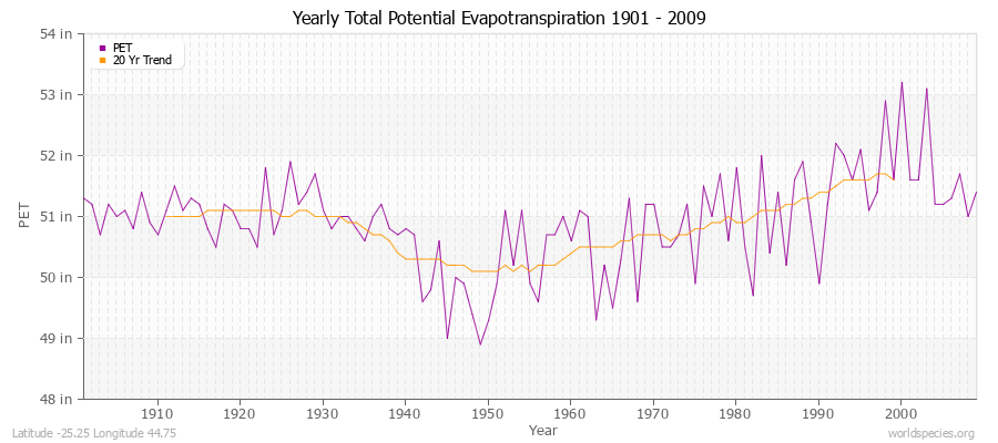 Yearly Total Potential Evapotranspiration 1901 - 2009 (English) Latitude -25.25 Longitude 44.75