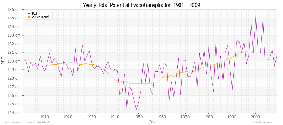 Yearly Total Potential Evapotranspiration 1901 - 2009 (Metric) Latitude -25.25 Longitude 44.75