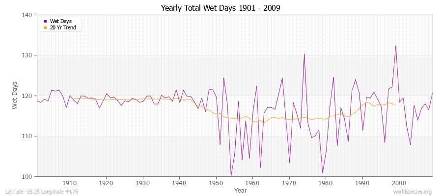 Yearly Total Wet Days 1901 - 2009 Latitude -25.25 Longitude 44.75