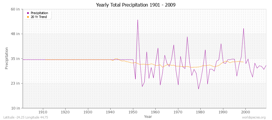 Yearly Total Precipitation 1901 - 2009 (English) Latitude -24.25 Longitude 44.75