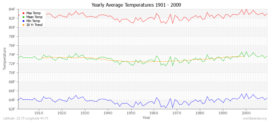 Yearly Average Temperatures 2010 - 2009 (English) Latitude -23.75 Longitude 44.75