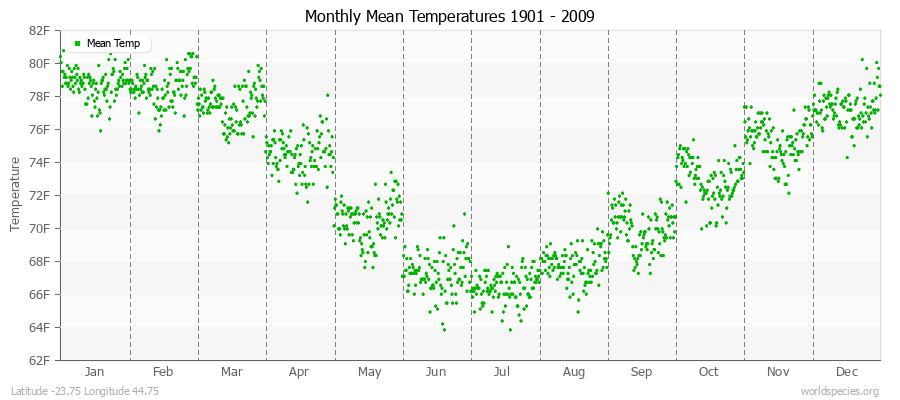Monthly Mean Temperatures 1901 - 2009 (English) Latitude -23.75 Longitude 44.75
