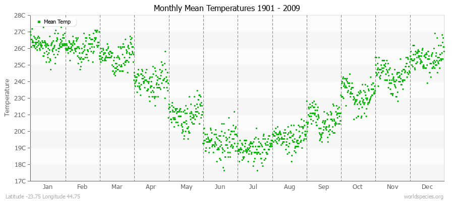 Monthly Mean Temperatures 1901 - 2009 (Metric) Latitude -23.75 Longitude 44.75