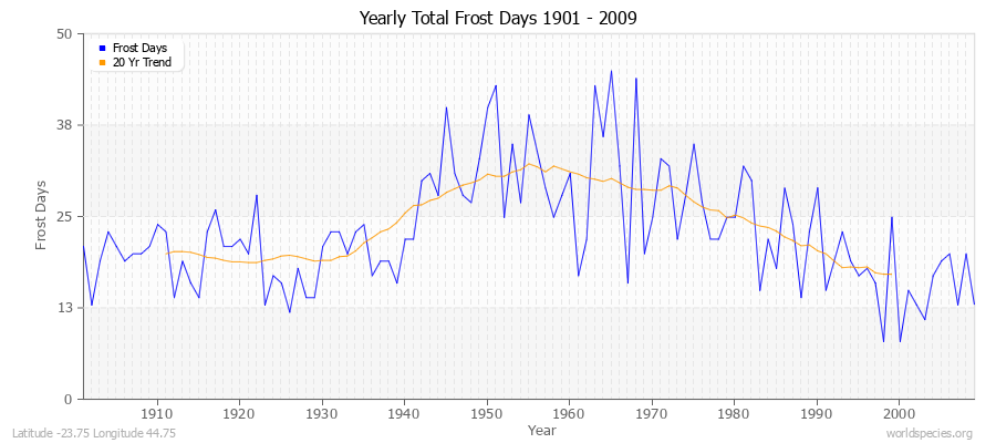 Yearly Total Frost Days 1901 - 2009 Latitude -23.75 Longitude 44.75