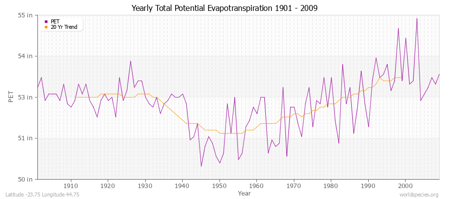 Yearly Total Potential Evapotranspiration 1901 - 2009 (English) Latitude -23.75 Longitude 44.75