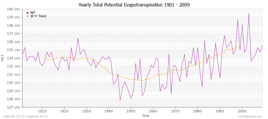 Yearly Total Potential Evapotranspiration 1901 - 2009 (Metric) Latitude -23.75 Longitude 44.75