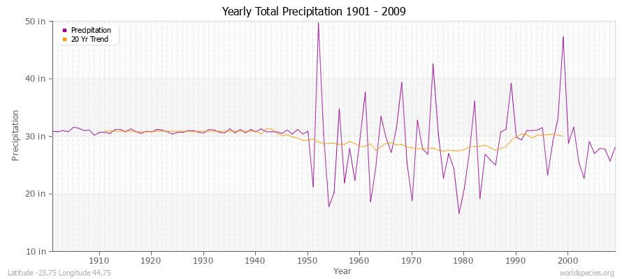 Yearly Total Precipitation 1901 - 2009 (English) Latitude -23.75 Longitude 44.75