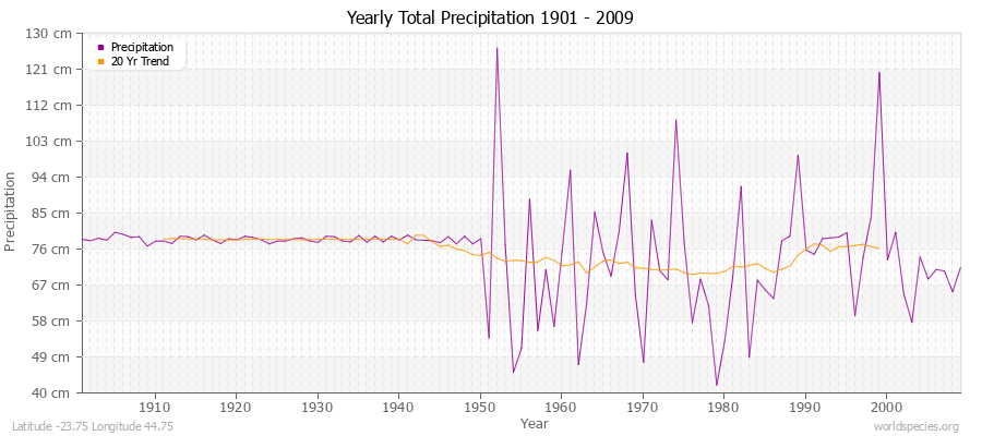 Yearly Total Precipitation 1901 - 2009 (Metric) Latitude -23.75 Longitude 44.75