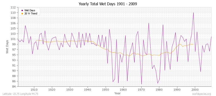Yearly Total Wet Days 1901 - 2009 Latitude -23.75 Longitude 44.75