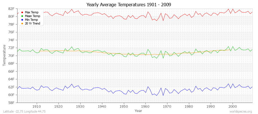 Yearly Average Temperatures 2010 - 2009 (English) Latitude -22.75 Longitude 44.75