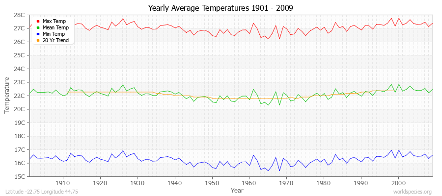 Yearly Average Temperatures 2010 - 2009 (Metric) Latitude -22.75 Longitude 44.75