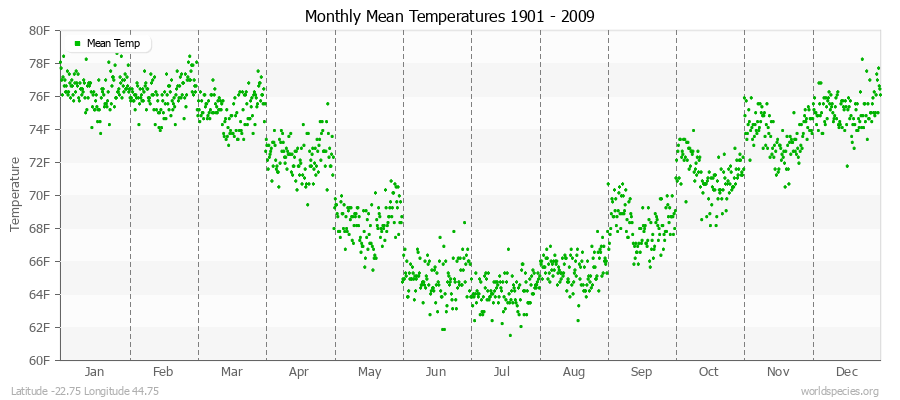 Monthly Mean Temperatures 1901 - 2009 (English) Latitude -22.75 Longitude 44.75