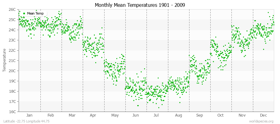 Monthly Mean Temperatures 1901 - 2009 (Metric) Latitude -22.75 Longitude 44.75