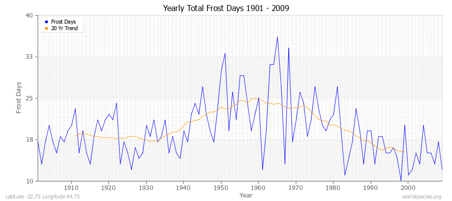 Yearly Total Frost Days 1901 - 2009 Latitude -22.75 Longitude 44.75