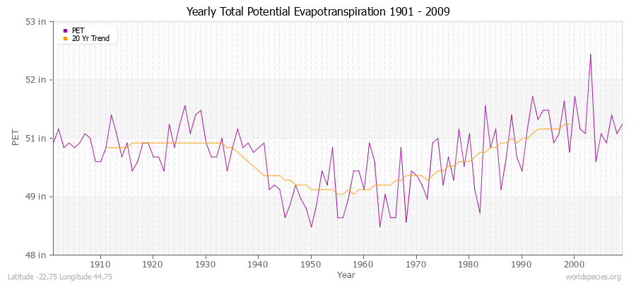 Yearly Total Potential Evapotranspiration 1901 - 2009 (English) Latitude -22.75 Longitude 44.75