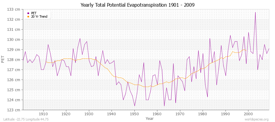 Yearly Total Potential Evapotranspiration 1901 - 2009 (Metric) Latitude -22.75 Longitude 44.75