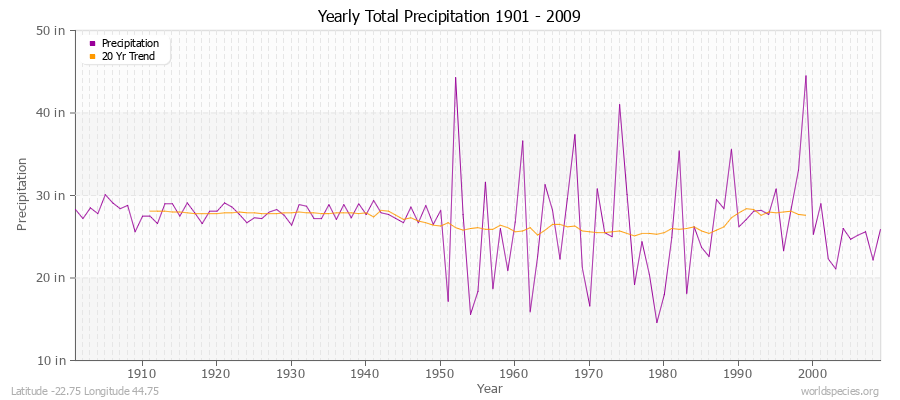 Yearly Total Precipitation 1901 - 2009 (English) Latitude -22.75 Longitude 44.75