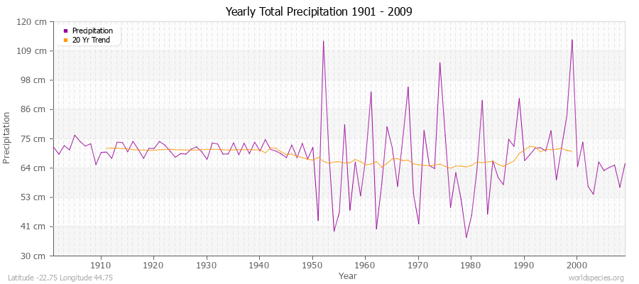 Yearly Total Precipitation 1901 - 2009 (Metric) Latitude -22.75 Longitude 44.75