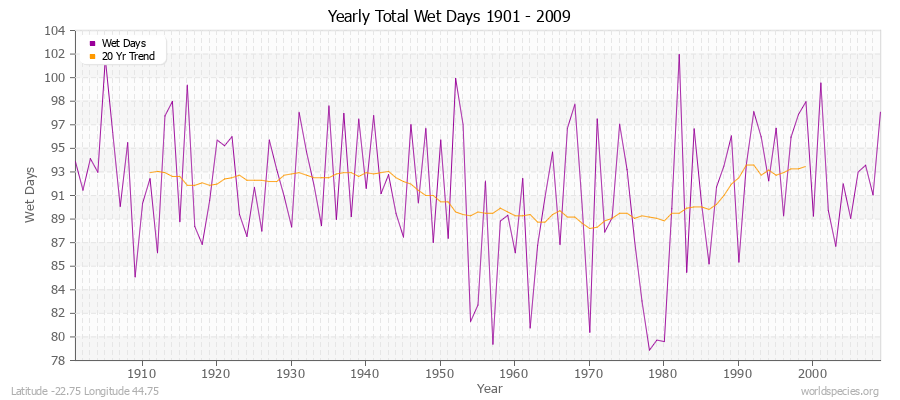 Yearly Total Wet Days 1901 - 2009 Latitude -22.75 Longitude 44.75