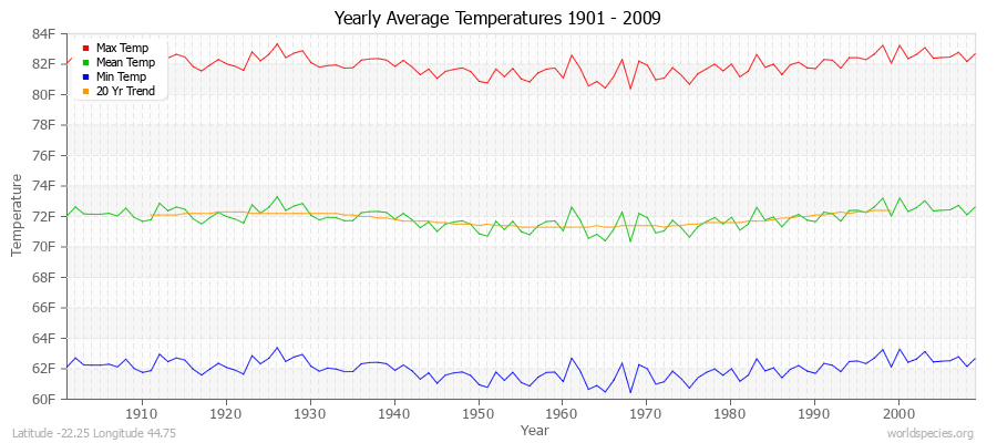 Yearly Average Temperatures 2010 - 2009 (English) Latitude -22.25 Longitude 44.75