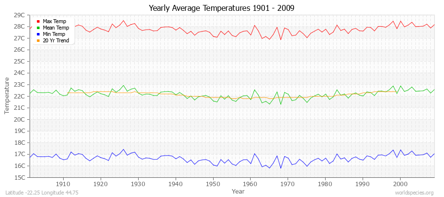 Yearly Average Temperatures 2010 - 2009 (Metric) Latitude -22.25 Longitude 44.75