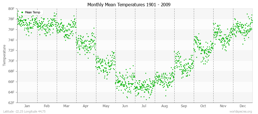 Monthly Mean Temperatures 1901 - 2009 (English) Latitude -22.25 Longitude 44.75