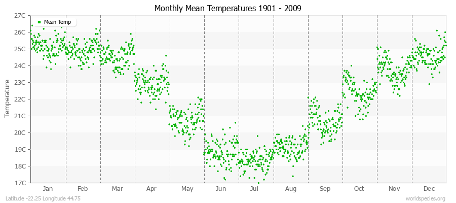 Monthly Mean Temperatures 1901 - 2009 (Metric) Latitude -22.25 Longitude 44.75