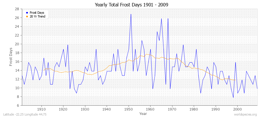Yearly Total Frost Days 1901 - 2009 Latitude -22.25 Longitude 44.75