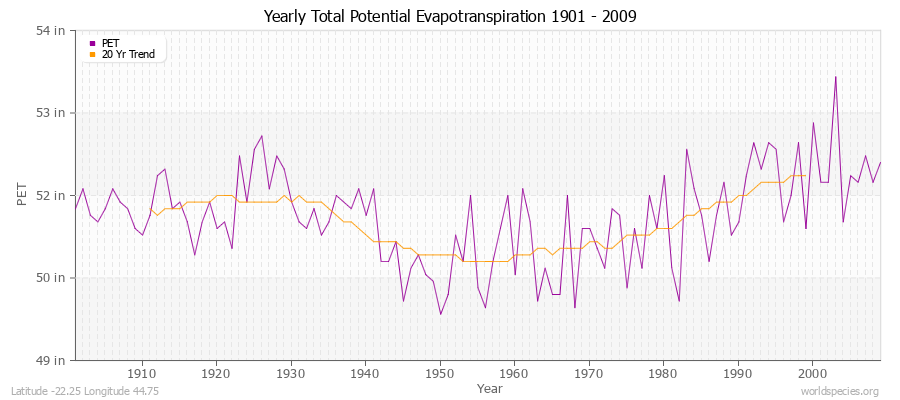 Yearly Total Potential Evapotranspiration 1901 - 2009 (English) Latitude -22.25 Longitude 44.75