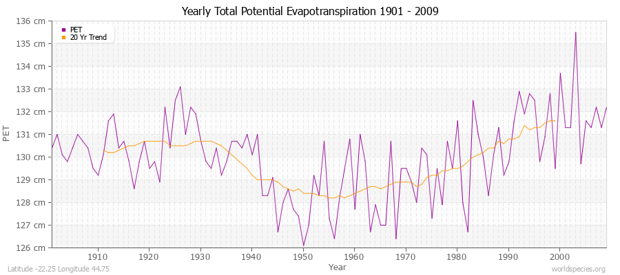Yearly Total Potential Evapotranspiration 1901 - 2009 (Metric) Latitude -22.25 Longitude 44.75