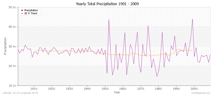 Yearly Total Precipitation 1901 - 2009 (English) Latitude -22.25 Longitude 44.75