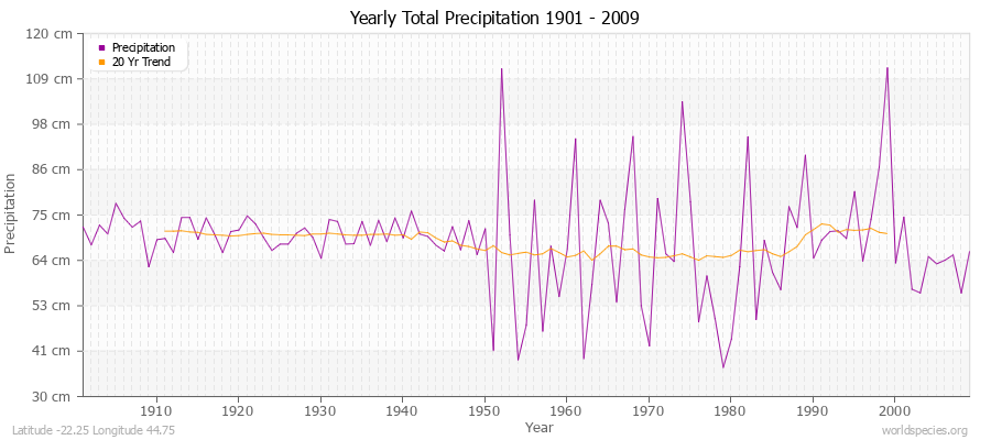 Yearly Total Precipitation 1901 - 2009 (Metric) Latitude -22.25 Longitude 44.75