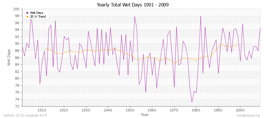 Yearly Total Wet Days 1901 - 2009 Latitude -22.25 Longitude 44.75