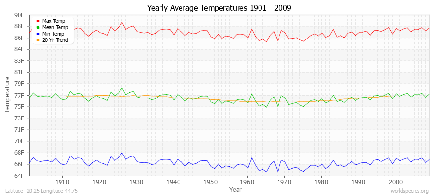 Yearly Average Temperatures 2010 - 2009 (English) Latitude -20.25 Longitude 44.75